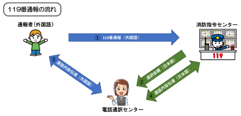 119番通報の多言語対応について