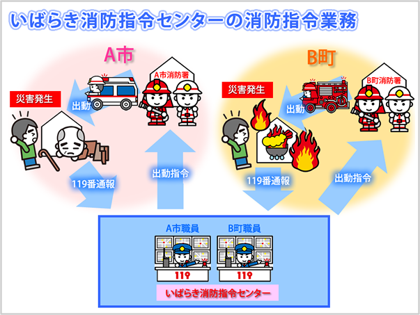 いばらき消防指令センターの消防指令業務