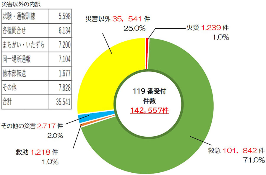 図表1 令和5年中の災害種別ごと119番通報件数