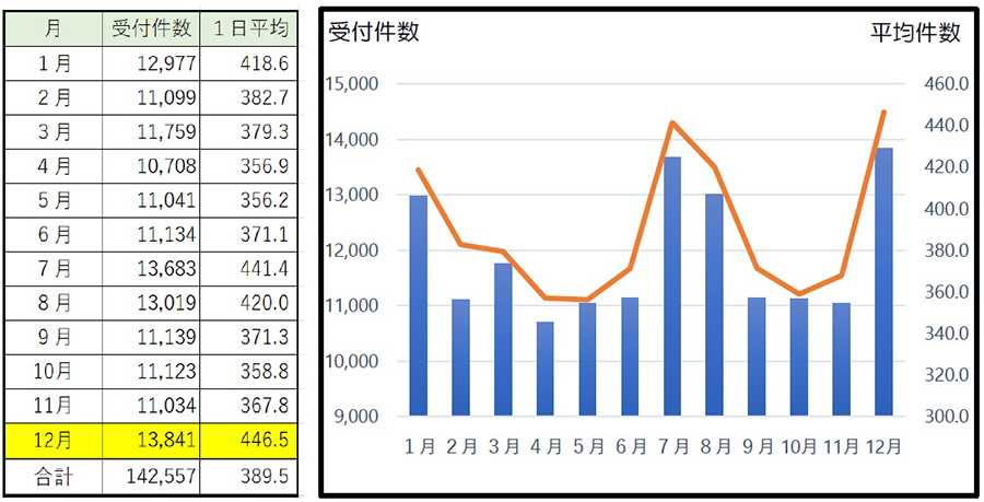 図表２　月別受付件数