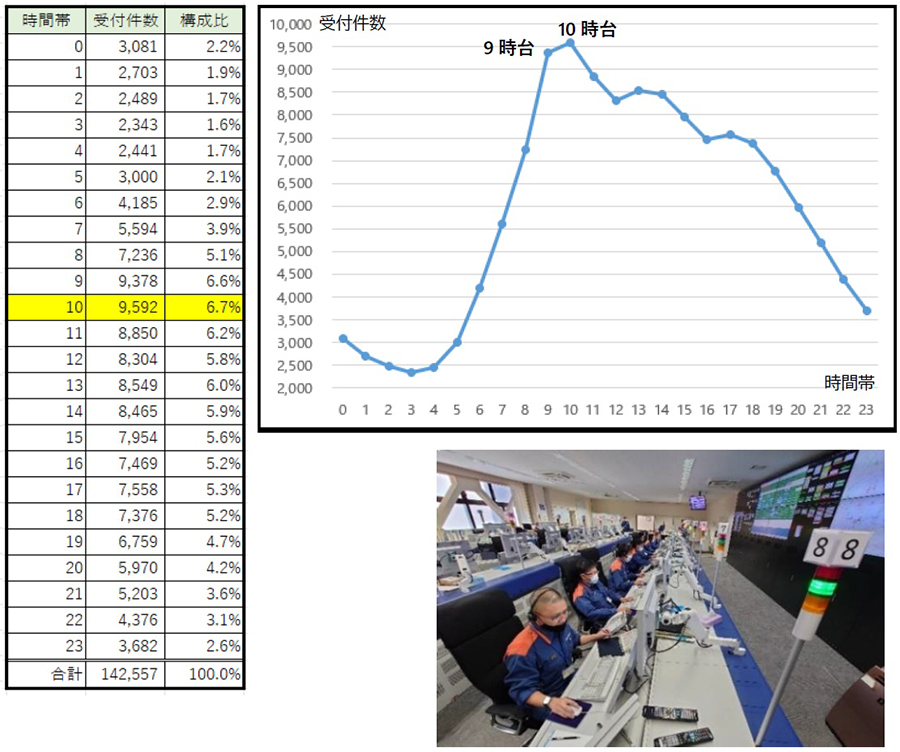 図表３　時間帯別受付件数