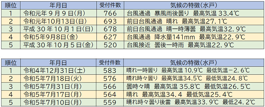 図表４　日別上位受付件数（台風，大雪関連5位，熱中症，コロナ関連5位）