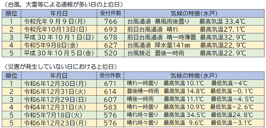 図表４　日別上位受付件数（台風，大雪関連5位，熱中症，コロナ関連5位）