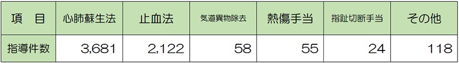 図表７　口頭指導実施状況