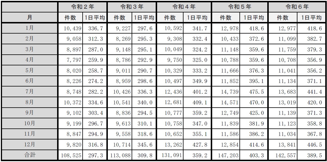 (1)119番月別件数
