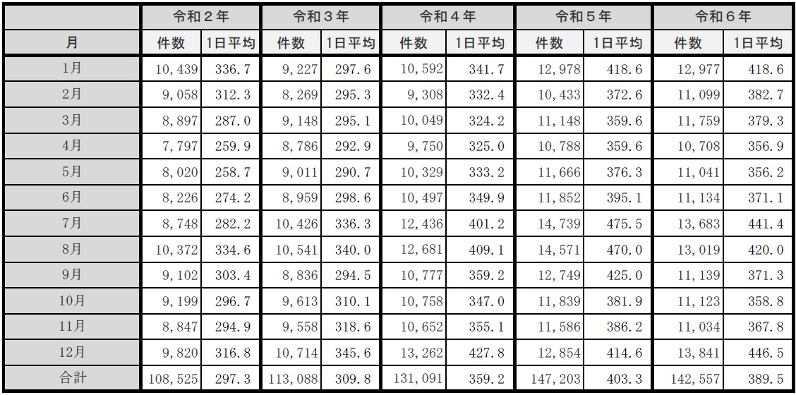 （１）119番月別件数