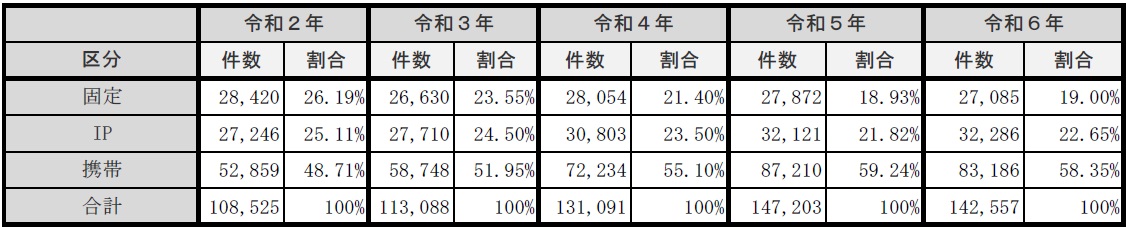 (2)119番通報機種別件数