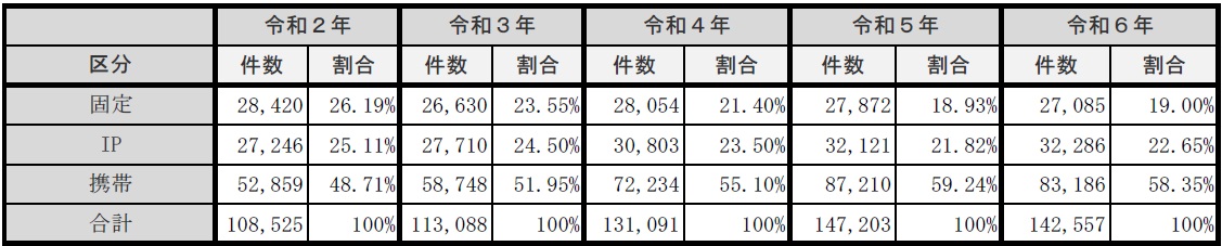 （２）119番通報機種別件数