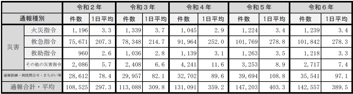 (3)119番通報内訳件数
