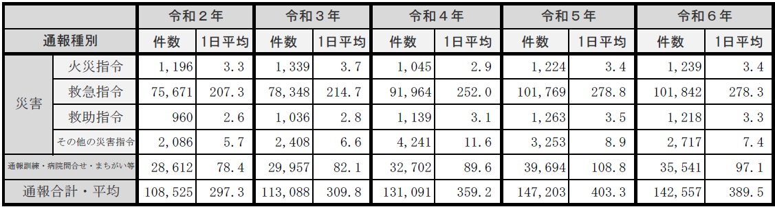 （３）119番通報内訳件数