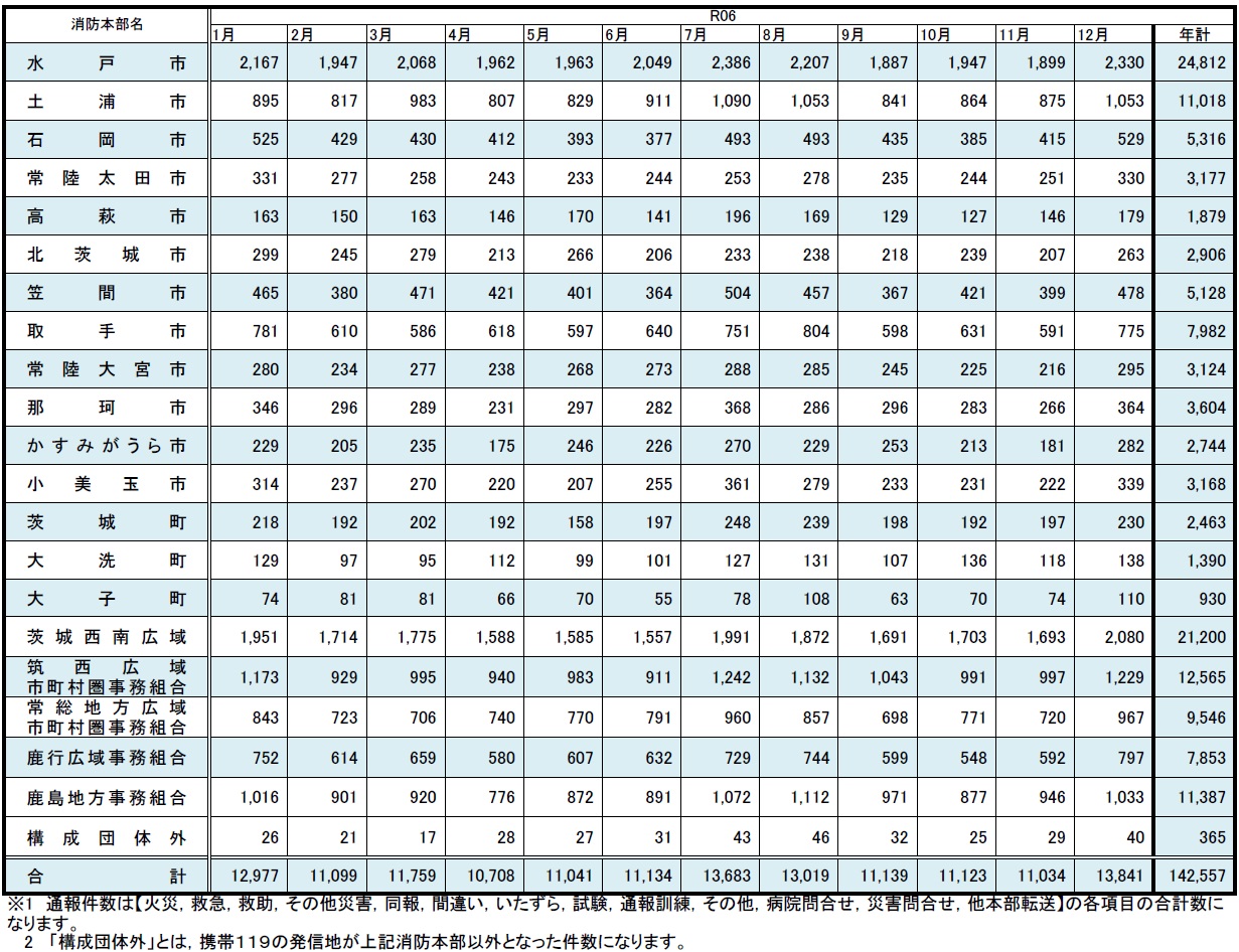 （４）各消防本部の通報件数実績